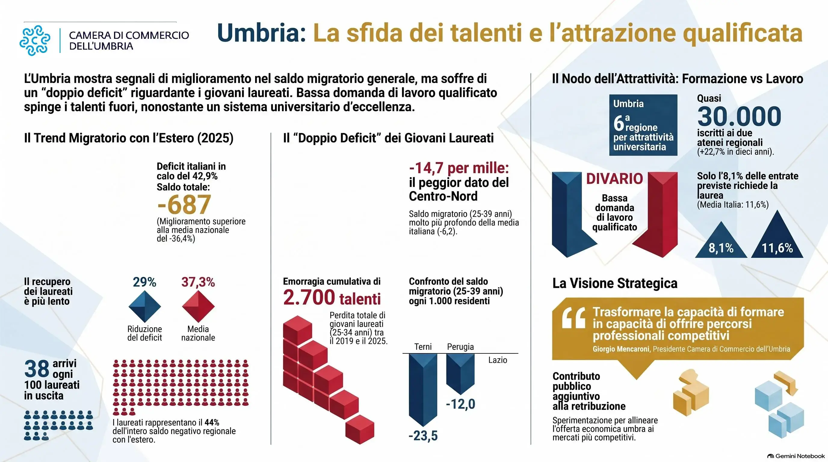Fuga dei cervelli dall'Umbria, deficit estero in calo ma si perdono tanti giovani laureati