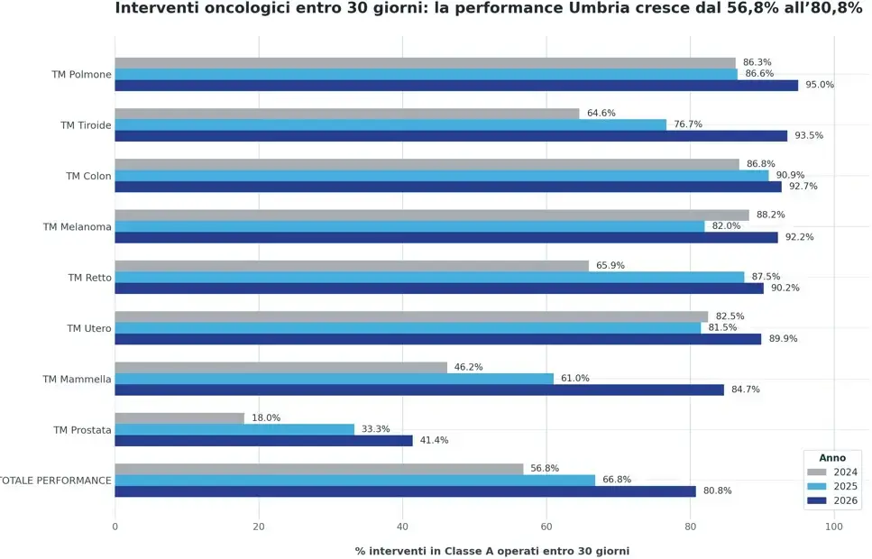 Liste d'attesa, sulle cure oncologiche l'Umbria accelera